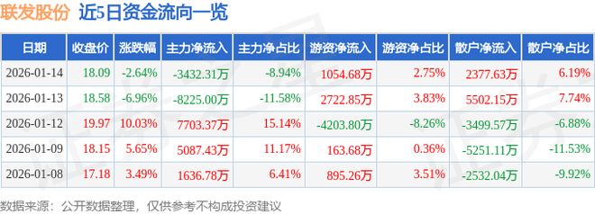 联发股份（002394）1月14日主力资金净卖出343231
